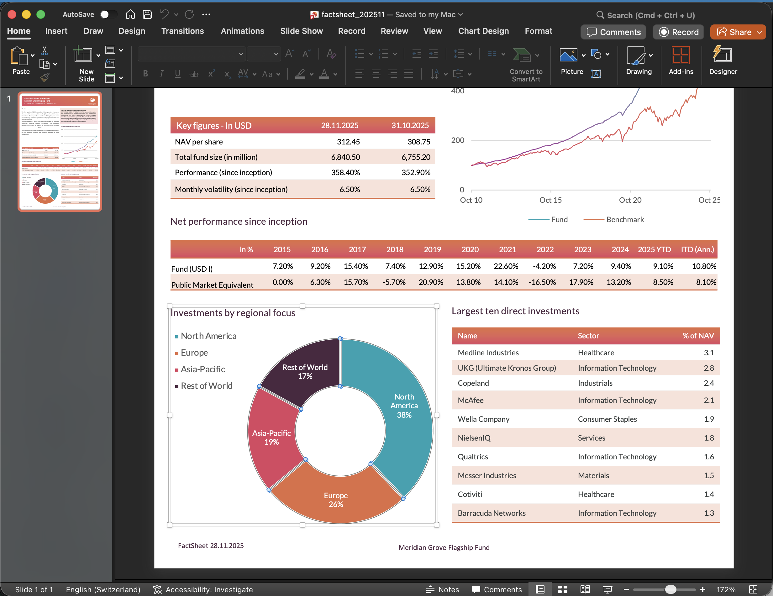 The generated factsheet open in PowerPoint with the regional-allocation donut chart selected. The ribbon at the top shows the 'Chart Design' and 'Format' contextual tabs, which PowerPoint only exposes for native chart objects.